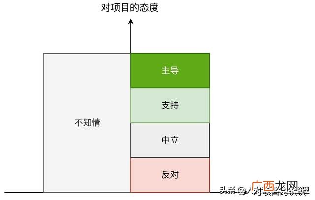 项目相关者 项目利益相关者的类型包括