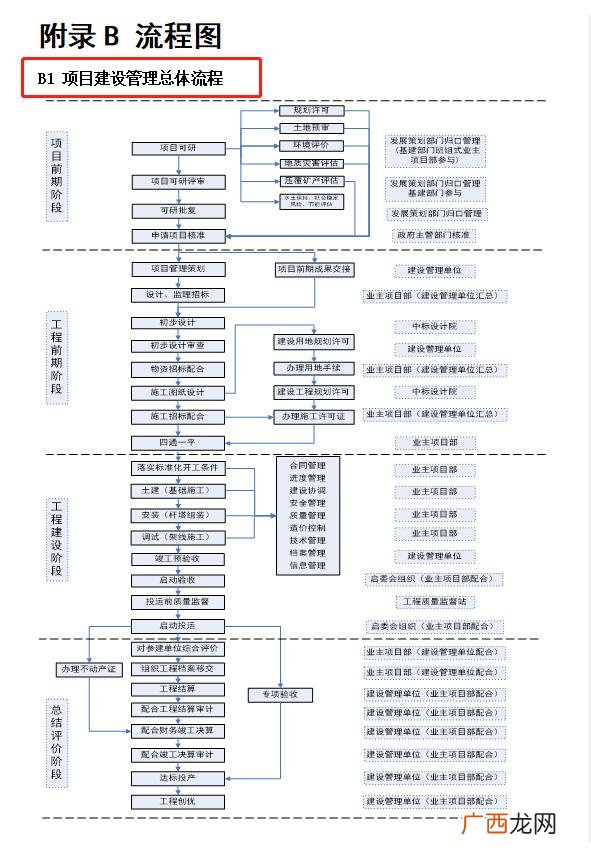 研发项目管理制度和流程,销售项目管理流程