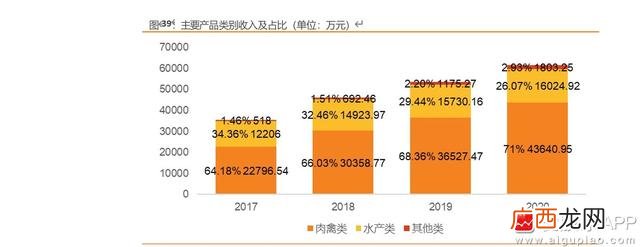 半成品加工有什么好的项目,鲜出道半成品菜加盟可靠吗