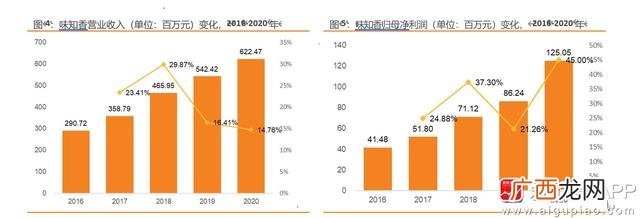 半成品加工有什么好的项目,鲜出道半成品菜加盟可靠吗