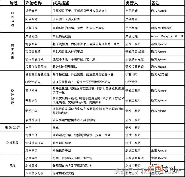 软件产品开发流程图 软件开发流程图