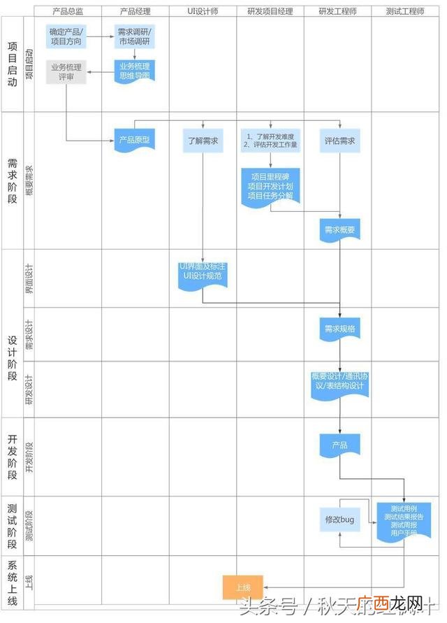 软件产品开发流程图 软件开发流程图