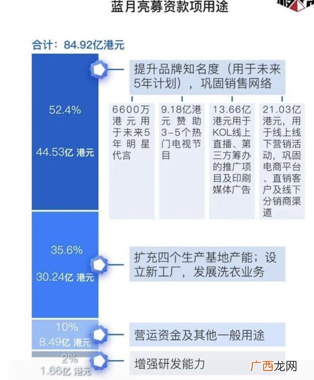 蓝月亮洗衣液加盟办厂 代理蓝月亮