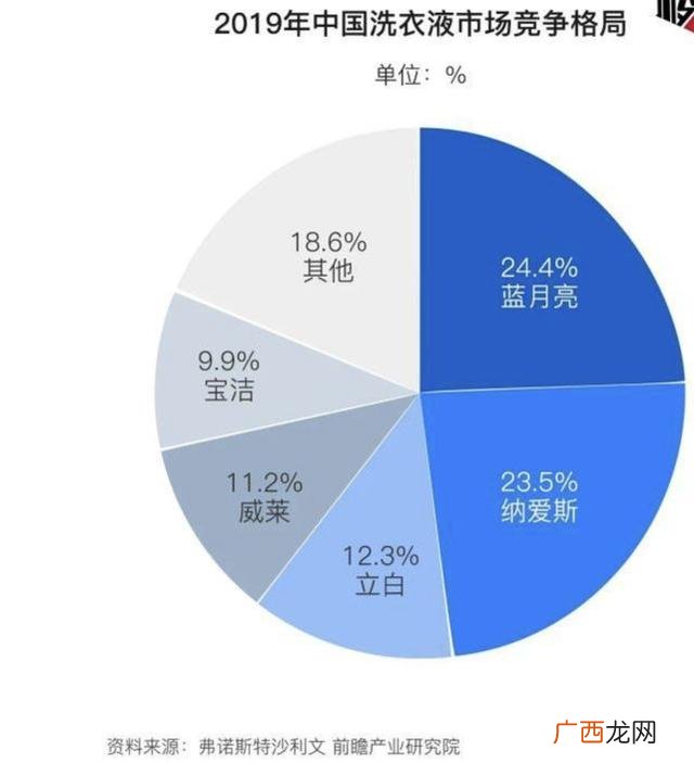 蓝月亮洗衣液加盟办厂 代理蓝月亮