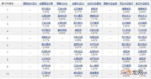 怎样知道基金是创业板的 创业板基金