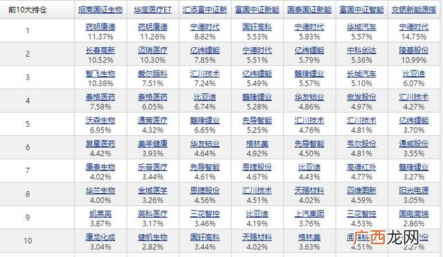 怎样知道基金是创业板的 创业板基金