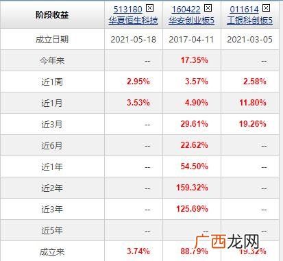 怎样知道基金是创业板的 创业板基金