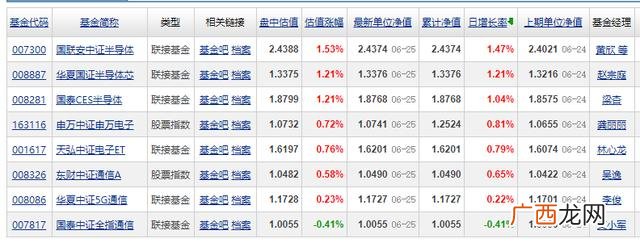 怎样知道基金是创业板的 创业板基金