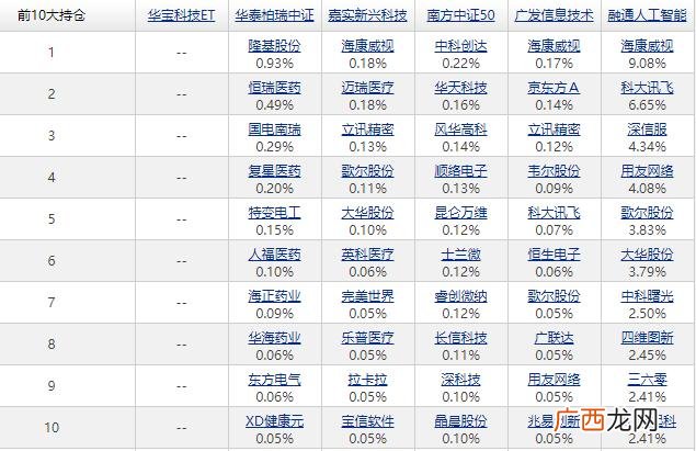 怎样知道基金是创业板的 创业板基金