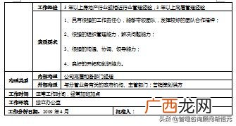 房地产项目工程部经理,房地产项目部是做什么工作了