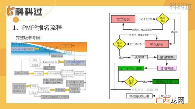 pmp必须报名培训班吗,pmp可以自己报考吗