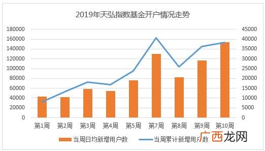 天弘中证500指数a 天弘创业板指数a基金