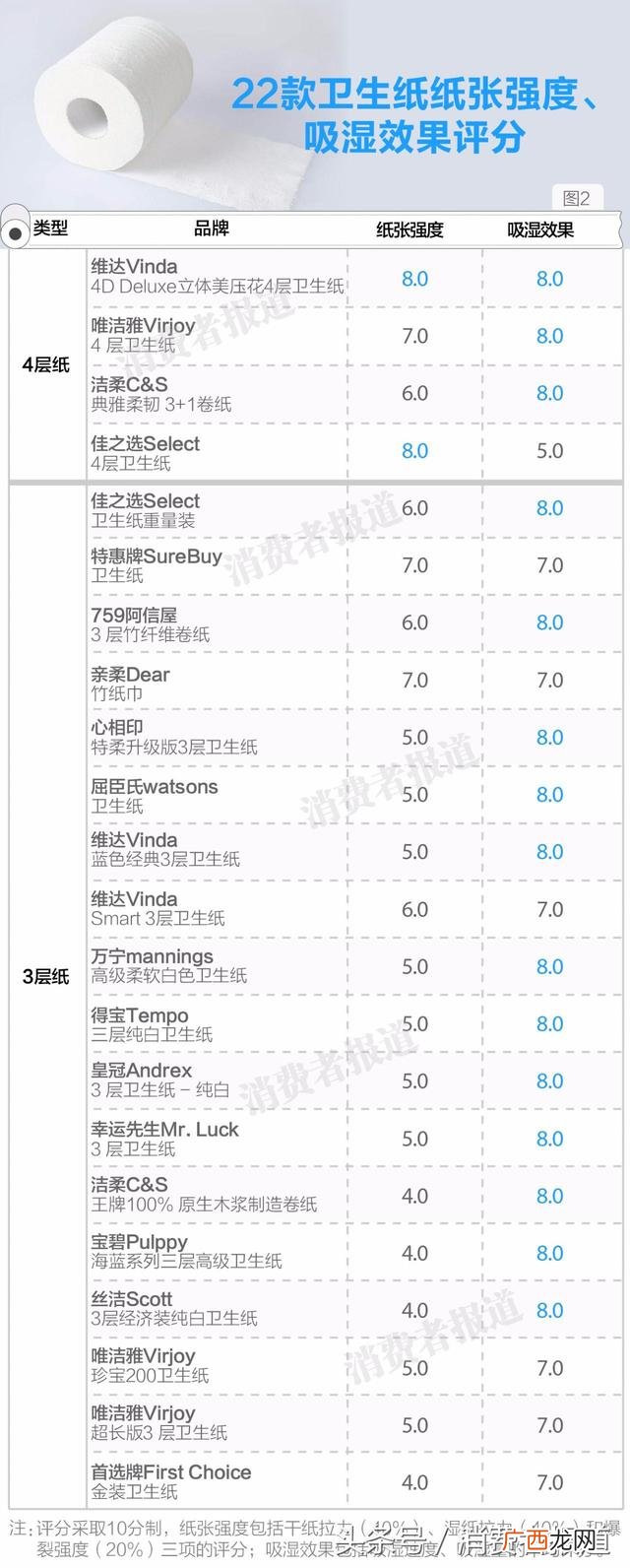纸巾品牌排行榜 2020抽纸品牌十大排名