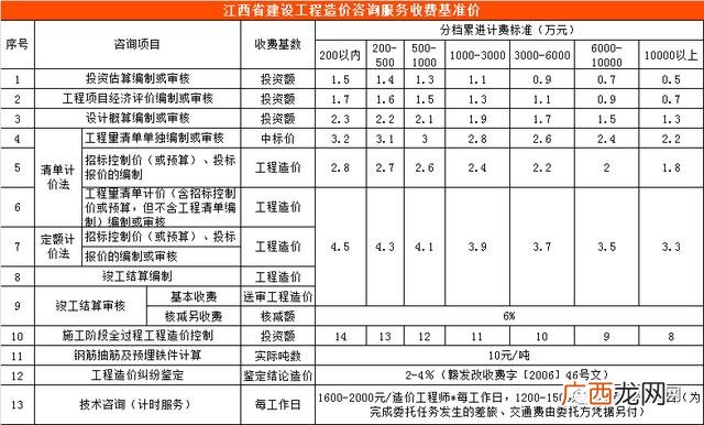 初步设计收费标准 可行性研究报告收费标准