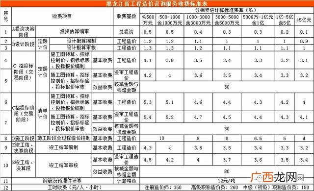 初步设计收费标准 可行性研究报告收费标准