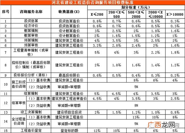 初步设计收费标准 可行性研究报告收费标准