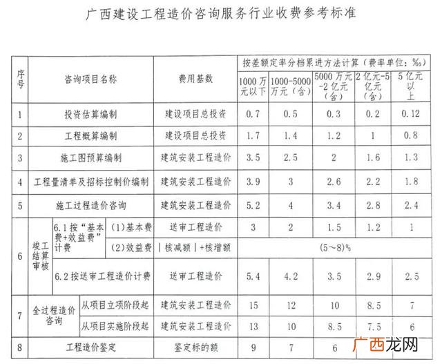 初步设计收费标准 可行性研究报告收费标准