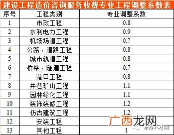 初步设计收费标准 可行性研究报告收费标准