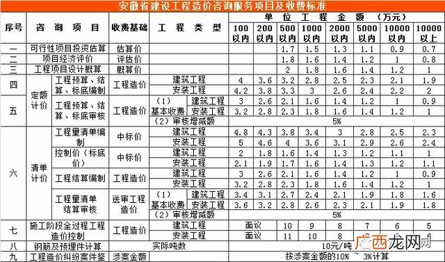 初步设计收费标准 可行性研究报告收费标准