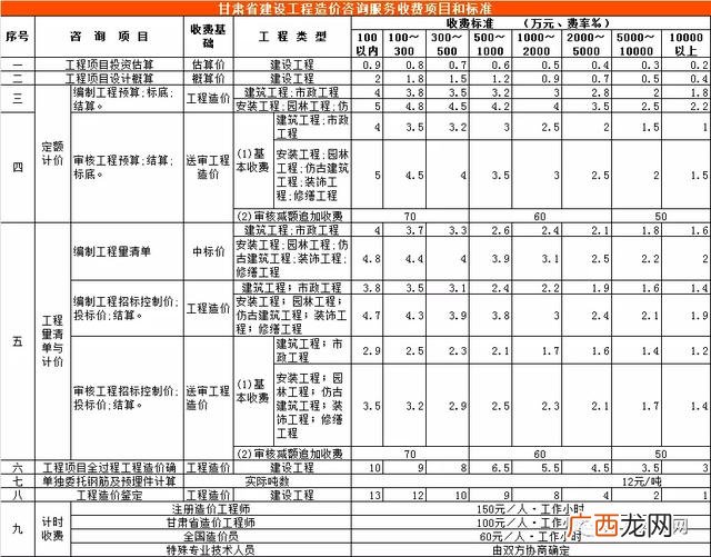 初步设计收费标准 可行性研究报告收费标准