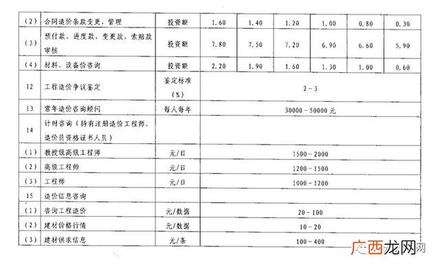 初步设计收费标准 可行性研究报告收费标准