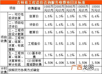初步设计收费标准 可行性研究报告收费标准
