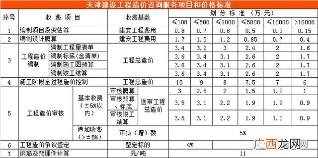 初步设计收费标准 可行性研究报告收费标准