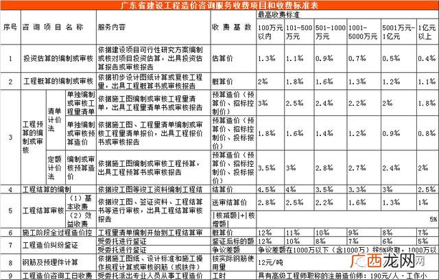 初步设计收费标准 可行性研究报告收费标准