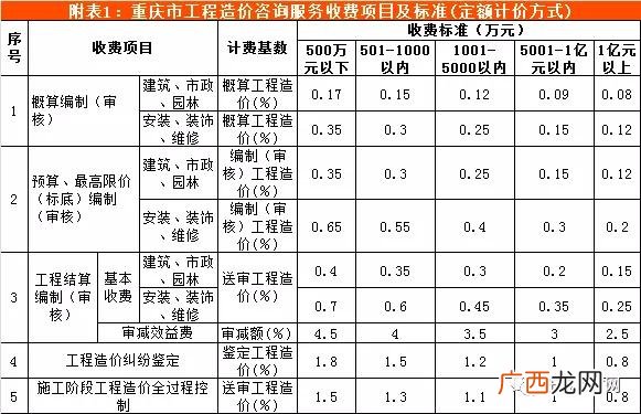 初步设计收费标准 可行性研究报告收费标准