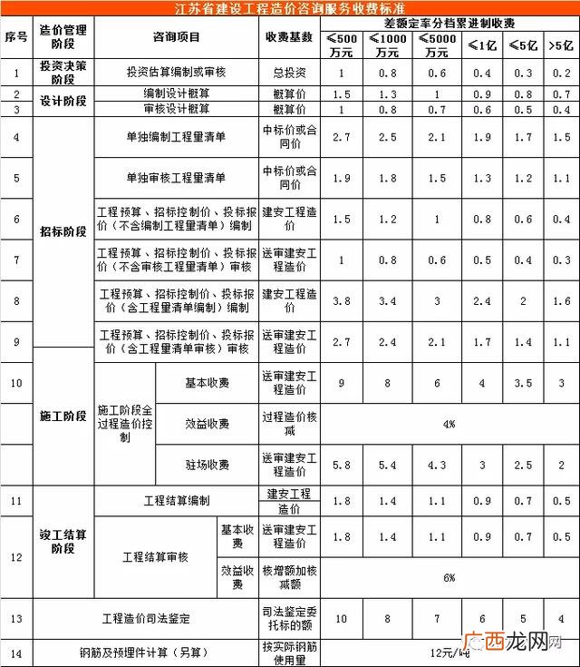 初步设计收费标准 可行性研究报告收费标准