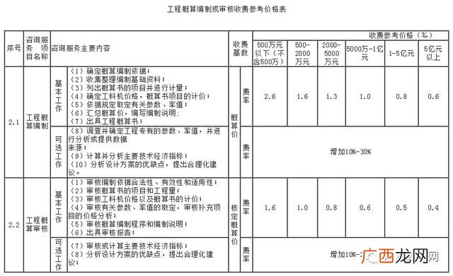 初步设计收费标准 可行性研究报告收费标准