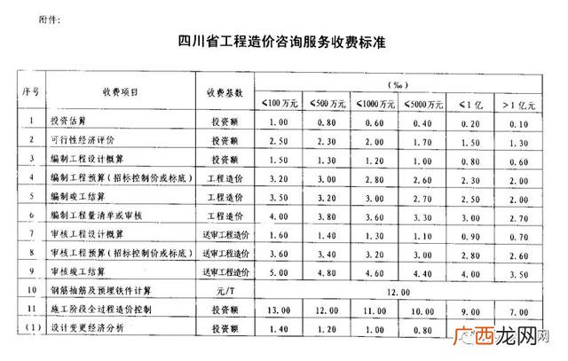初步设计收费标准 可行性研究报告收费标准
