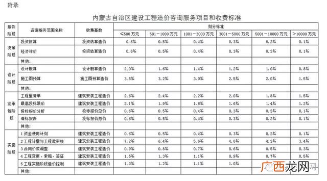 初步设计收费标准 可行性研究报告收费标准