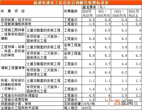 初步设计收费标准 可行性研究报告收费标准