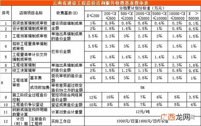 初步设计收费标准 可行性研究报告收费标准