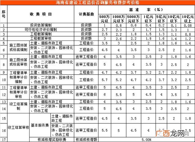 初步设计收费标准 可行性研究报告收费标准
