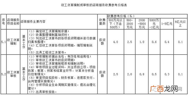 初步设计收费标准 可行性研究报告收费标准
