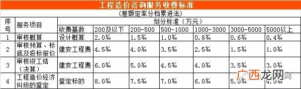 初步设计收费标准 可行性研究报告收费标准