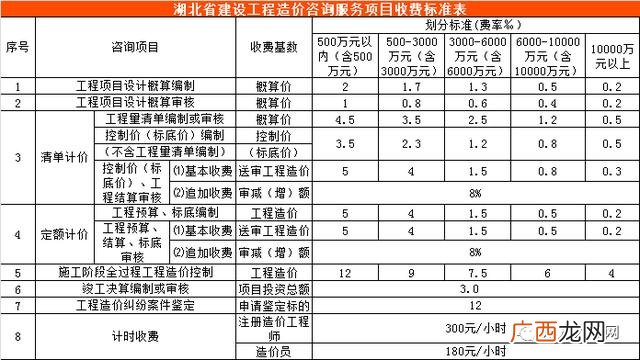 初步设计收费标准 可行性研究报告收费标准