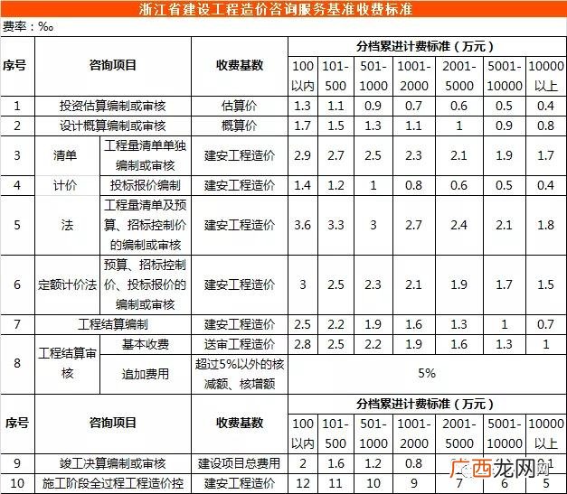 初步设计收费标准 可行性研究报告收费标准