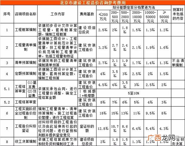 初步设计收费标准 可行性研究报告收费标准
