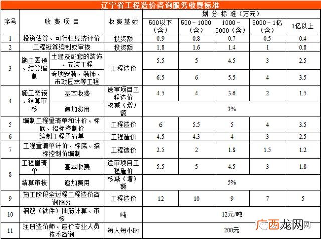 初步设计收费标准 可行性研究报告收费标准