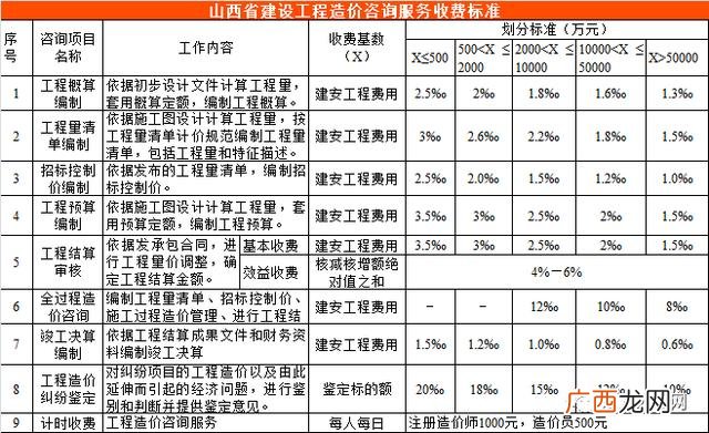 初步设计收费标准 可行性研究报告收费标准