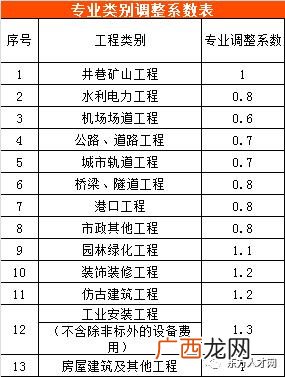 初步设计收费标准 可行性研究报告收费标准