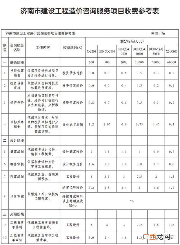 初步设计收费标准 可行性研究报告收费标准