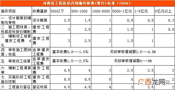 初步设计收费标准 可行性研究报告收费标准