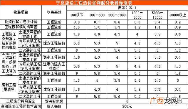 初步设计收费标准 可行性研究报告收费标准