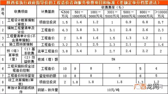 初步设计收费标准 可行性研究报告收费标准