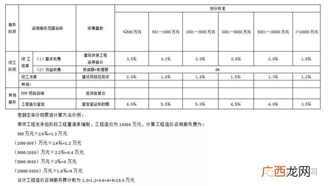 初步设计收费标准 可行性研究报告收费标准