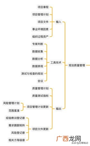 项目质量管理计划书 简述项目质量管理计划的主要内容